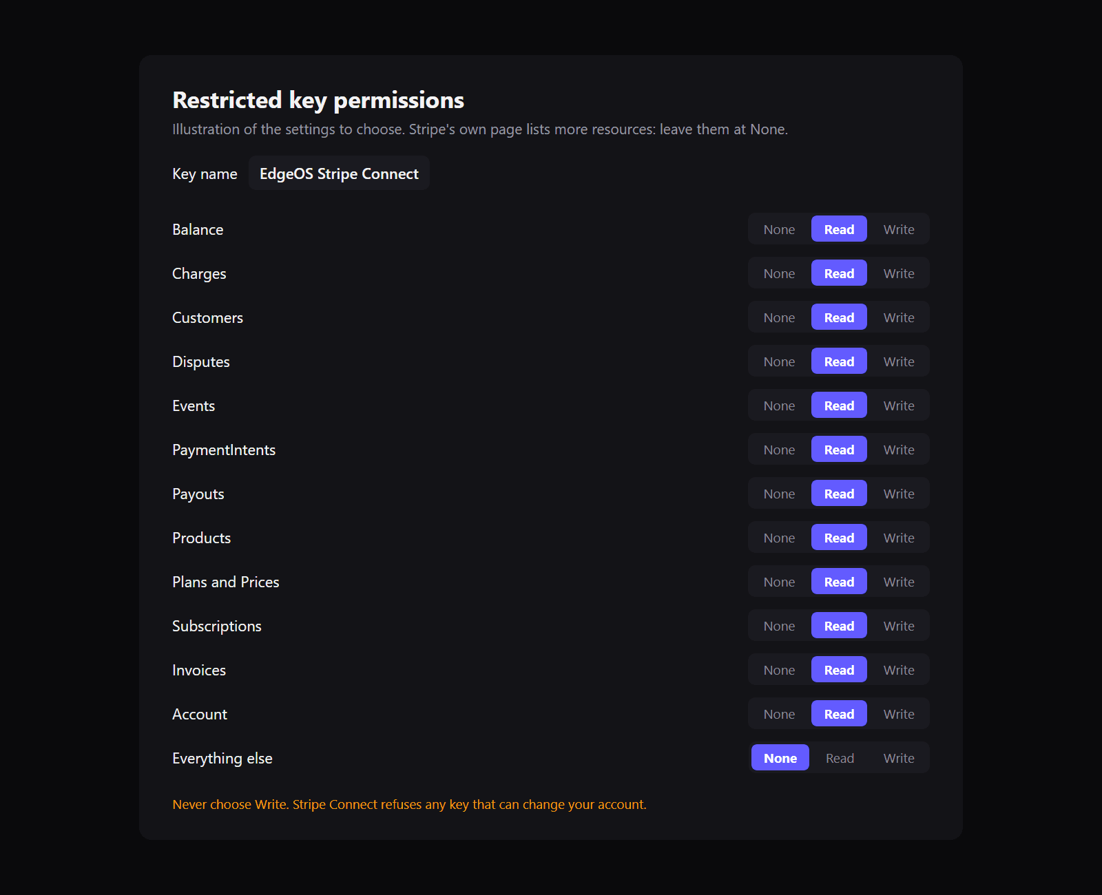 An illustration of the restricted key settings: Balance, Charges, Customers, Disputes, Events, PaymentIntents, Payouts, Products, Plans and Prices, Subscriptions, Invoices and Account set to Read, everything else None